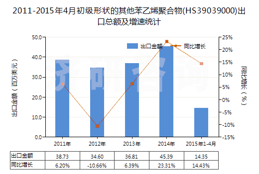 2011-2015年4月初級(jí)形狀的其他苯乙烯聚合物(HS39039000)出口總額及增速統(tǒng)計(jì)
